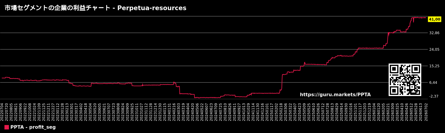 市場セグメントの企業の利益チャート - Perpetua-resources